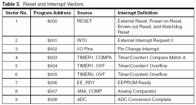 Interrupt-Vektoren (Datenblatt Seite 12)